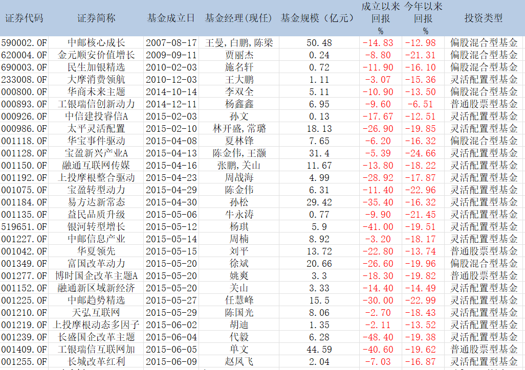 “持有15年还没回本！高位买新基风险大，89只基金成立至今收益为负