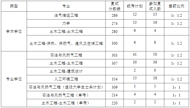 中國石油大學華東2022年碩士研究生複試分數線發佈