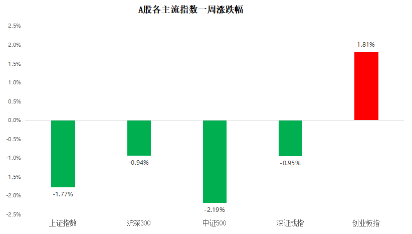 “【一周聚焦】政策底或已逐渐清晰，调整可能为未来超额收益奠定基础
