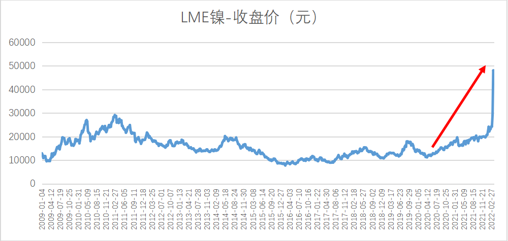 数据来源：Wind，截至2022.3.16