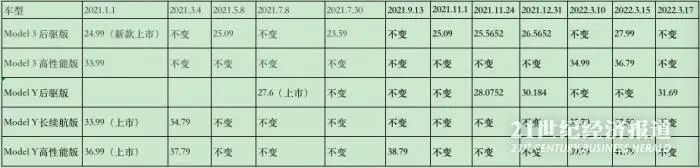 图 / 21世纪经济报道记者根据公开资料整理