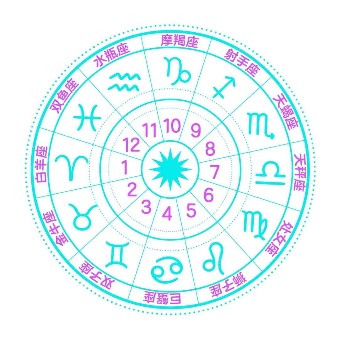 会是这样如果将黄道12宫制作成一张星图【点我展开】还不了解的同学