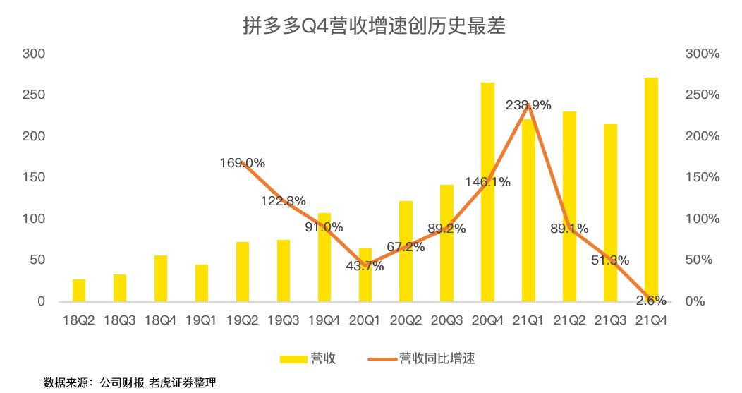 拼多多发布史上最赚财报后股价依然大跌下一刀会砍向哪