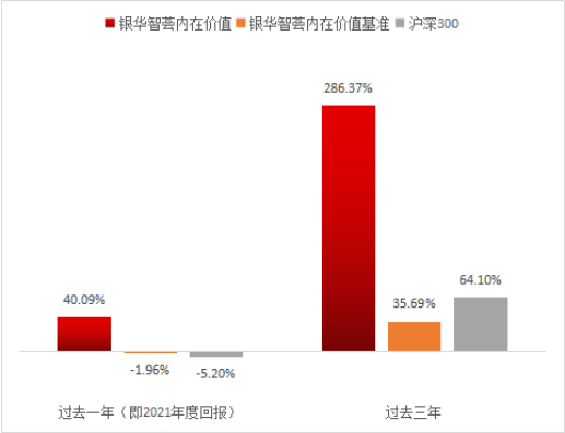 (基金业绩和基准数据数据来源:基金四季报
