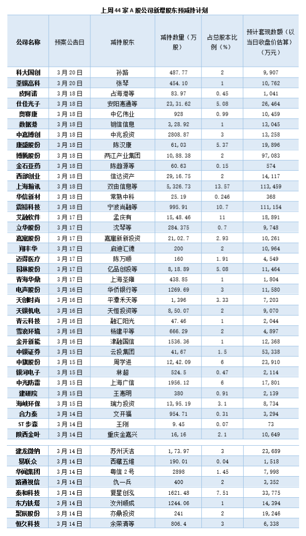 “一周增减持：上海瀚讯遭套现逾11亿元，玲珑轮胎等十余家公司抛增持计划