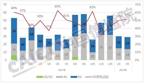 图2 国内手机上市新机型数量及5G手机占比