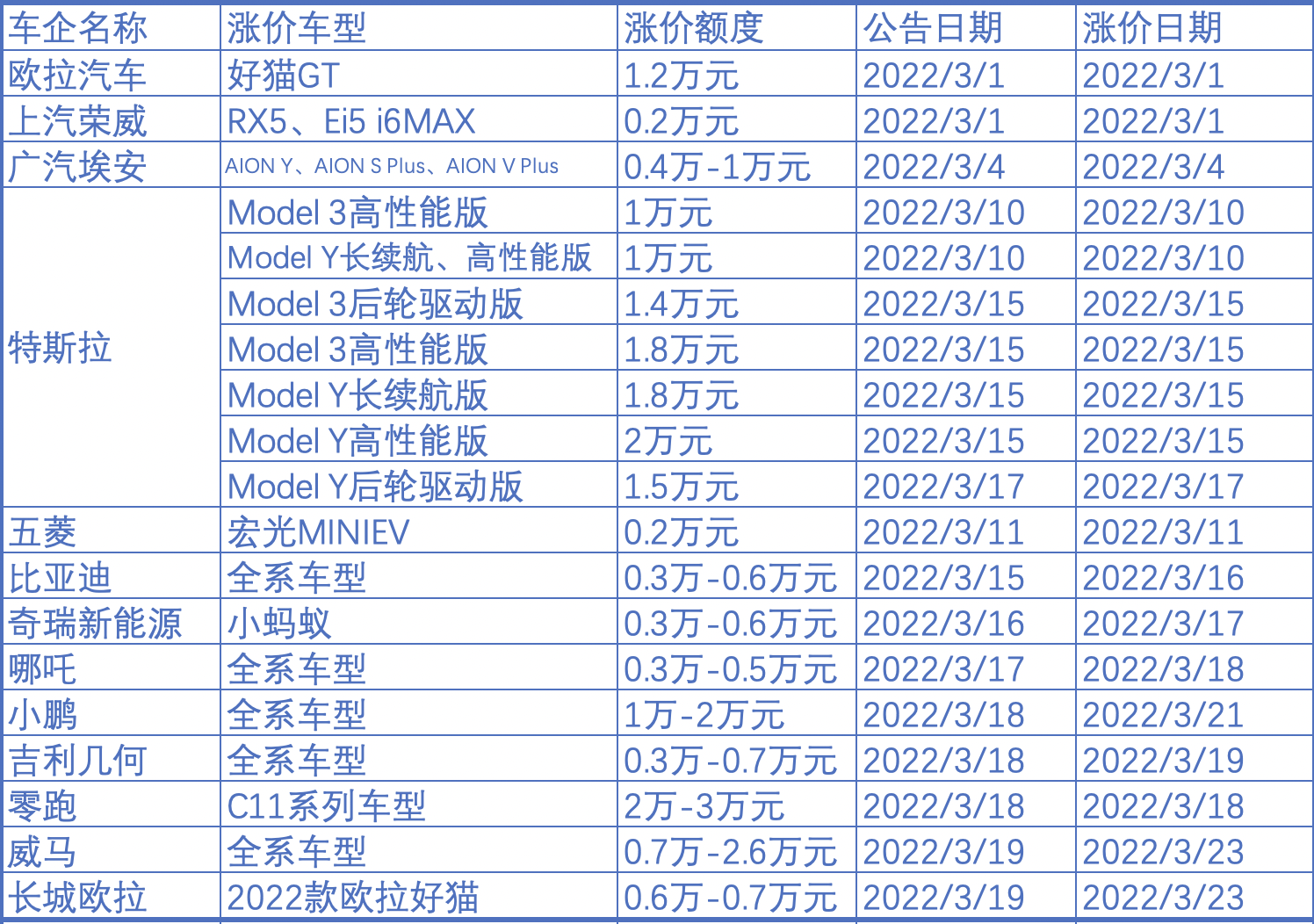 部分新能源车涨价情况，制图：澎湃新闻记者 吴遇利