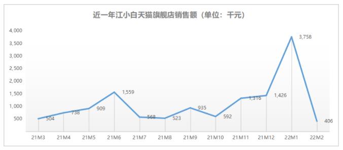 高端化和酱酒,左右江小白命运的胜负手