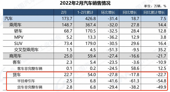 国内货车销量持续下滑（图片来自中汽协）