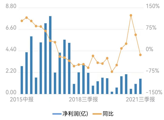 数据来源：Wind