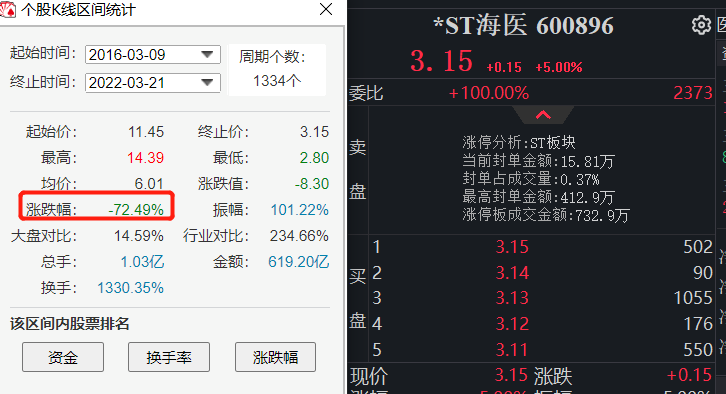 览海医疗股价自2016年来已跌去七成          