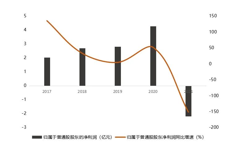 数据来源：根据公开资料整理