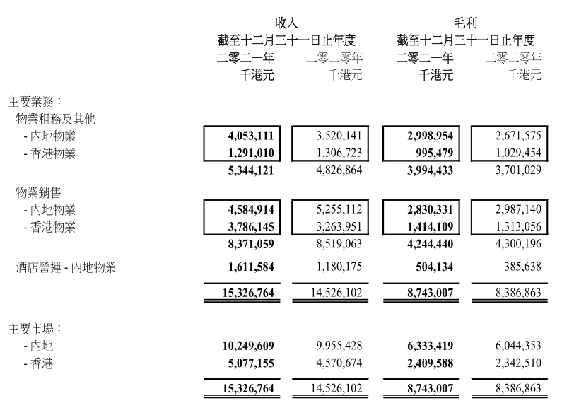 图片来源：嘉里建设财报