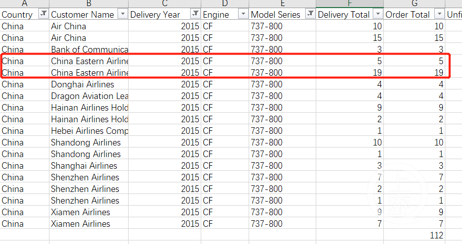 2015年波音交付中国东航737-800客机24架（数据来源：波音公司官网）