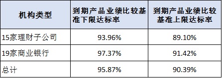 表2 主要理财机构2021年到期封闭式产品业绩达标率