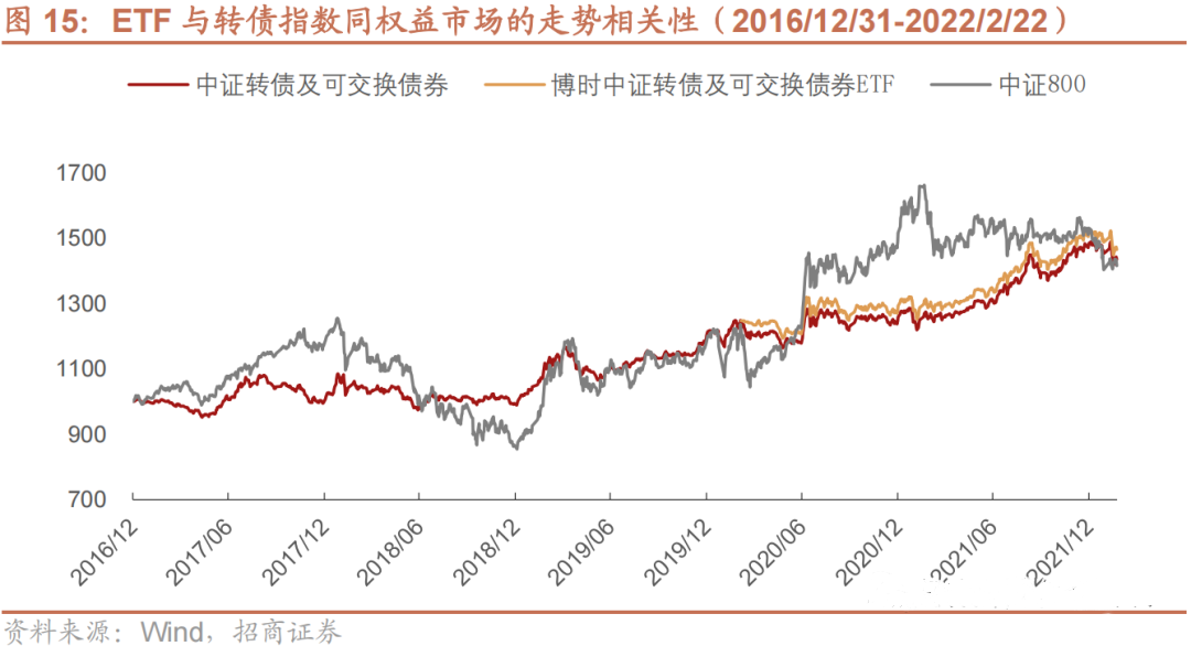 “可转债，“另类”的固收投资