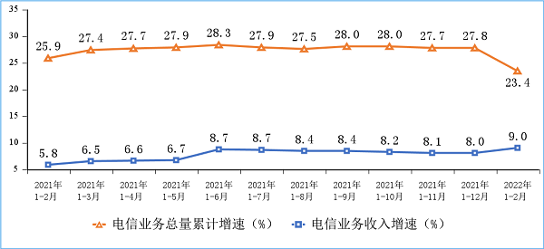 图1 2021-2022年1—2月份电信业务收入和电信业务总量累计增速