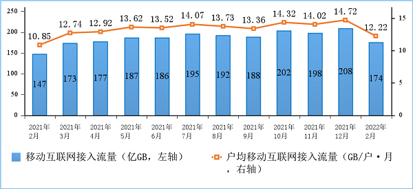 图6 2021-2022年2月份移动互联网接入月流量及户均流量（DOU）情况