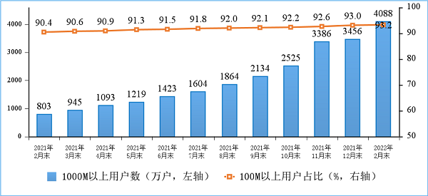 图3 2021年-2022年2月份末100M速率以上、1000M速率以上的固定互联网宽带接入用户情况