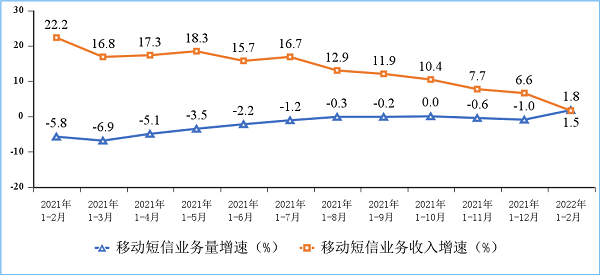 图8 2021-2022年1—2月份移动短信业务量和收入同比增长情况