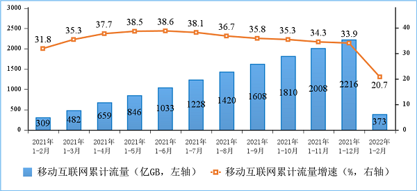 图5 2021-2022年1—2月份移动互联网累计接入流量及增速情况