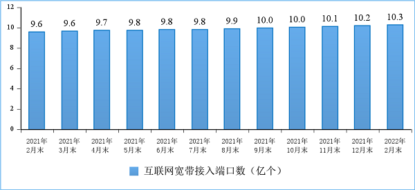 图9 2020-2022年2月份末互联网宽带接入端口数发展情况