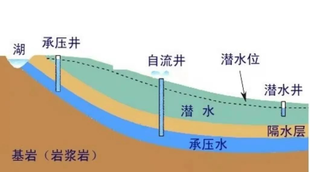 地下水层构造示意图图片