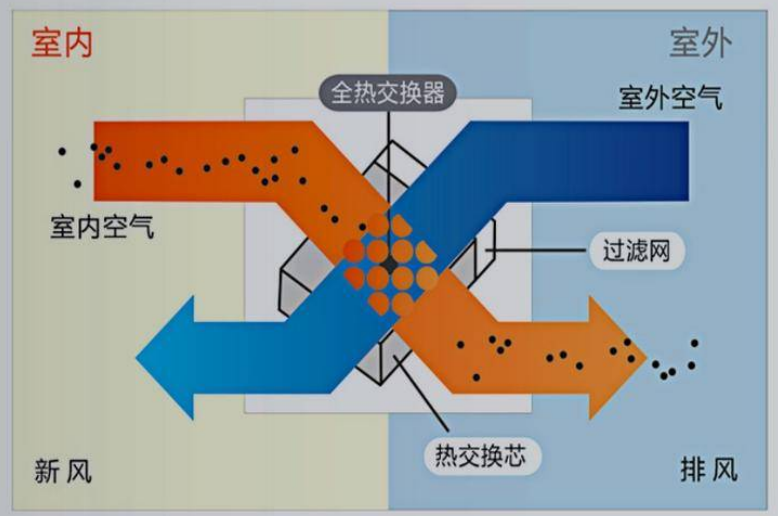 这种空调系统下的通风系统设计,普遍采用回风 新风混合进行空气调节