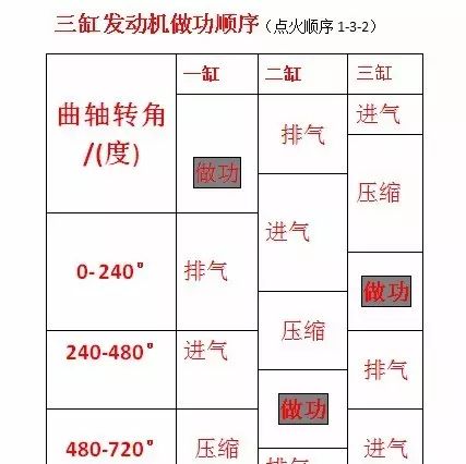 三缸发动机虽然相比四缸发动机少了一个气缸,相应减少的还有点火,供油