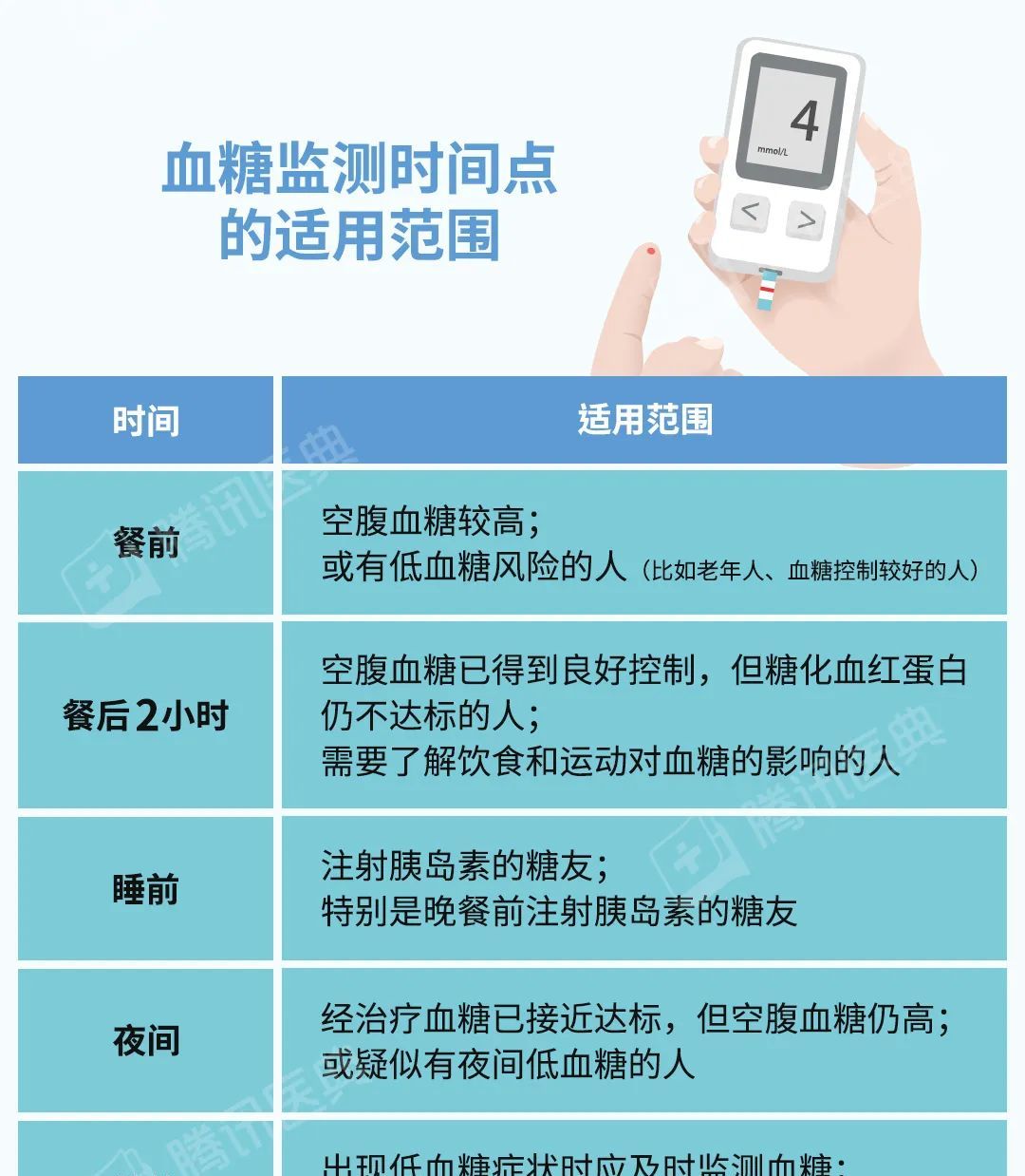 一般来说,血糖监测可以选择一天中的不同时间点,包括三餐前,三餐后2