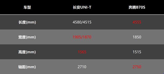 13万预算，长安UNI-T和奔腾B70S谁更值得买？