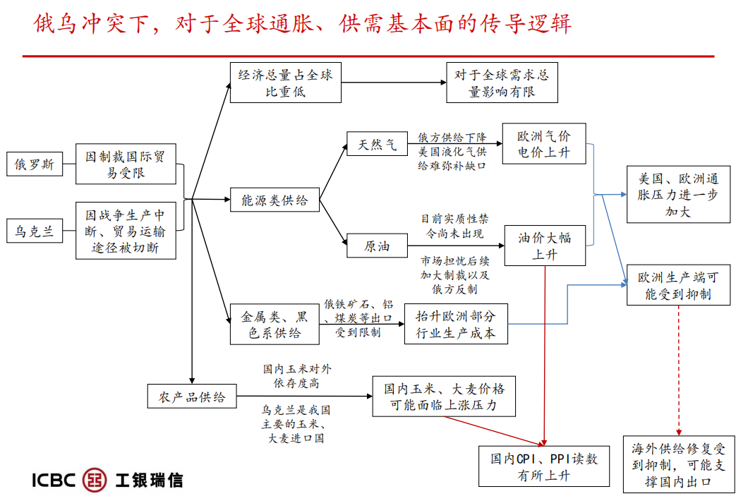 俄乌冲突对我国基本面的传导逻辑