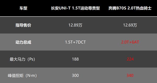 13万预算，长安UNI-T和奔腾B70S谁更值得买？