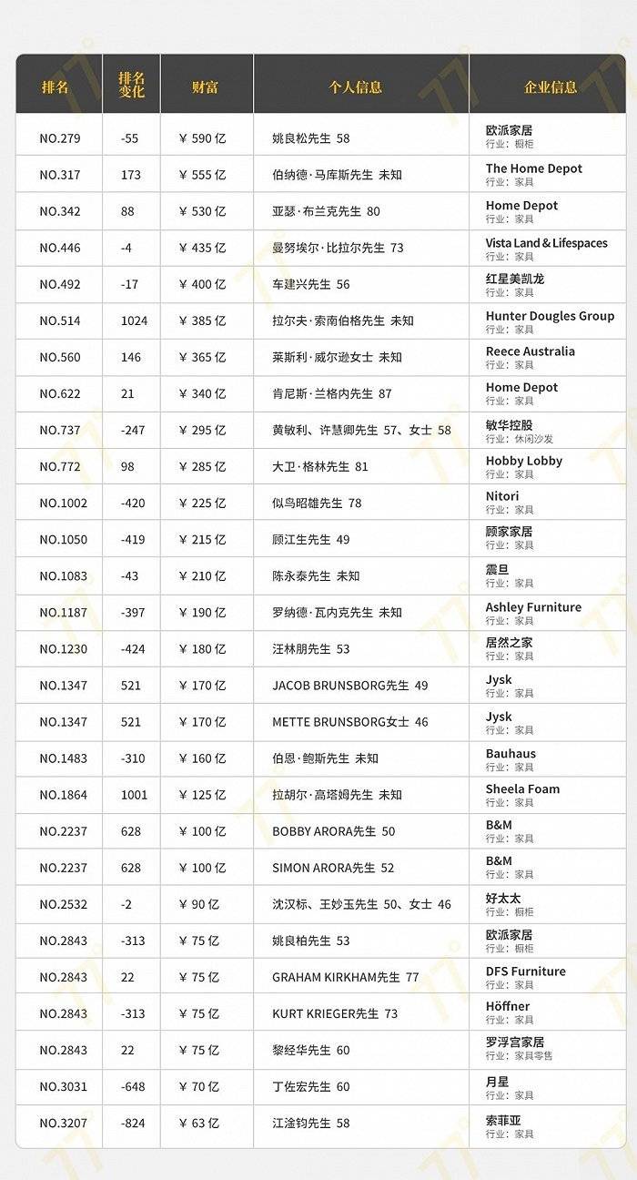 2022胡润全球富豪榜发布，房地产行业与家具行业全球首富均来自中国休闲区蓝鸢梦想 - Www.slyday.coM