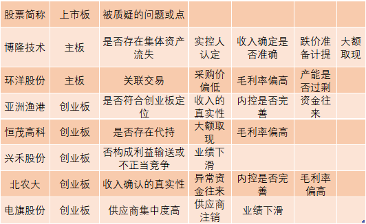 被质疑的问题或点,数据来源:IPO日报整理