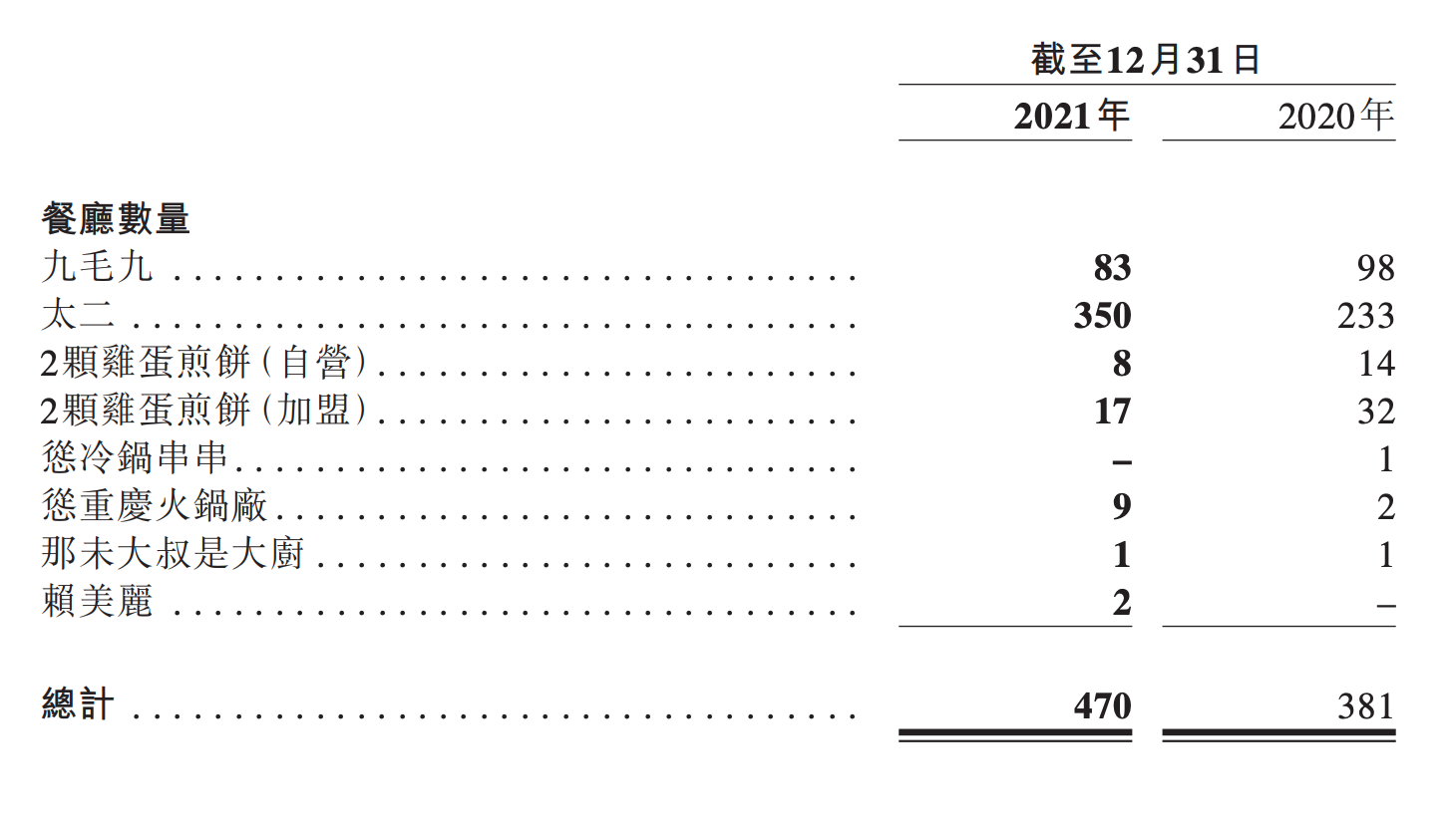 “九毛九去年净利超3亿元，押注太二赌赢了？