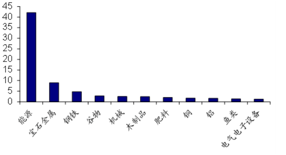 世界经济舞台上俄罗斯能源的缺席会带来什么后果