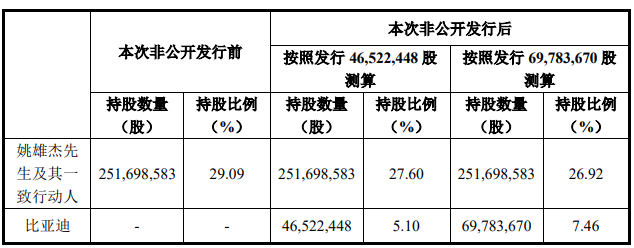 图:此次非公开发行后比亚迪及盛新锂能实控人股权变动