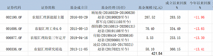 表：赵诣现任基金产品业绩明细  来源：Wind 界面新闻研究部