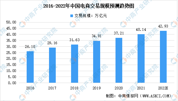 数据来源:中商产业研究院数据库近年来,随着电商行业的蓬勃发展,农村