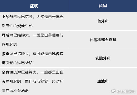 淋巴结肿大应该去哪个科室检查