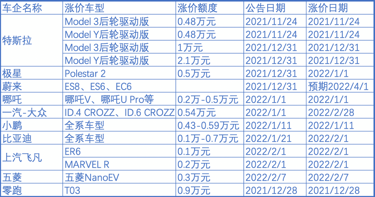 3月份买什么新能源车靠谱？这4款不要错过，续航长，能耗低