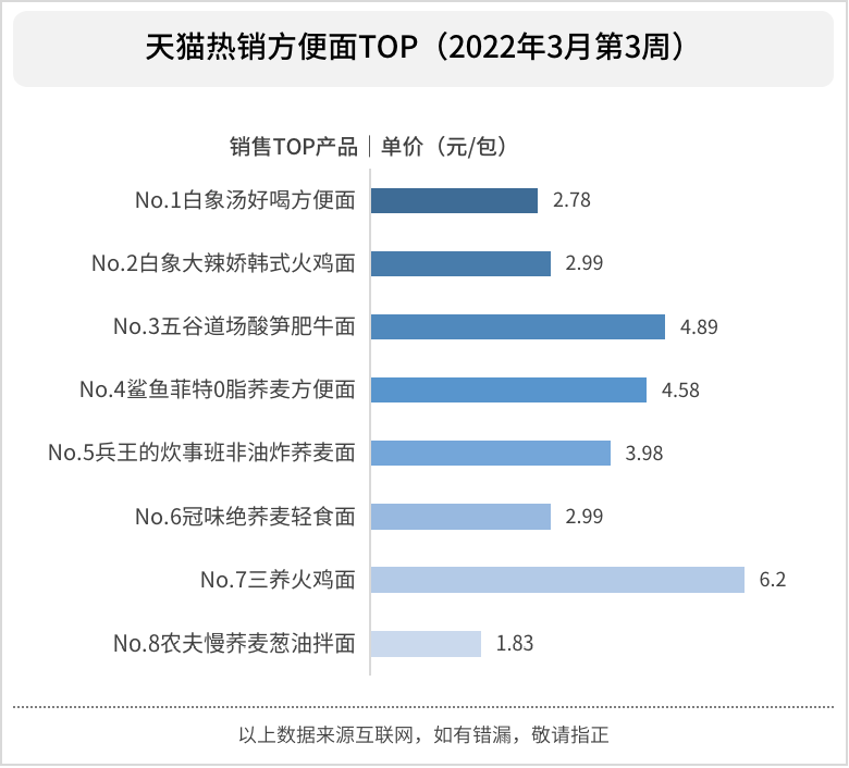 6%;此后方便面产量仍然呈现逐年下降趋势,2019年产量同比减少18.