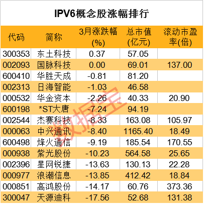 “IPv6应用试点名单发布，多家互联网巨头在列，活跃用户大涨超30%，概念龙头触及涨停