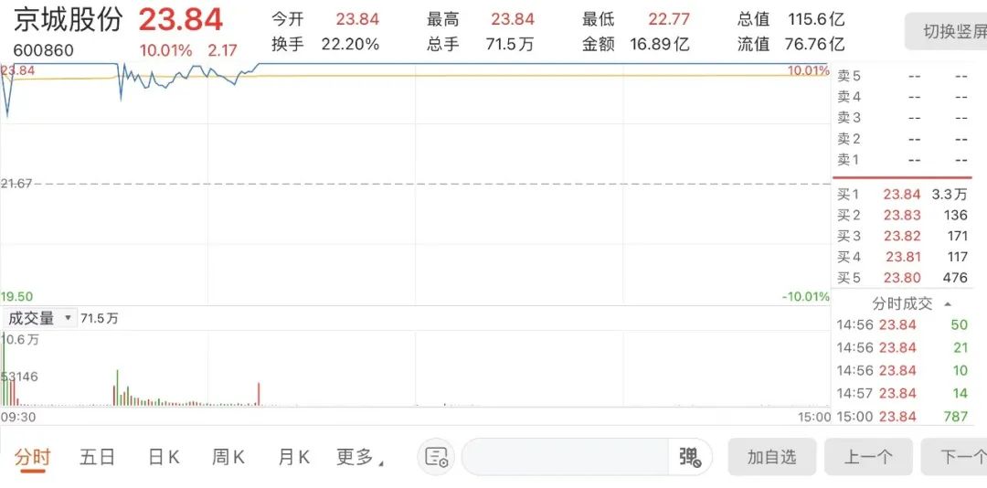 “6天4板！暴涨56%！自曝不涉氢能源电池后，京城股份为何又被爆炒？