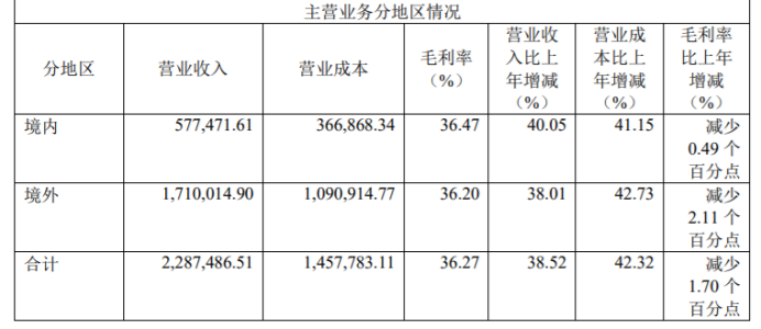 数据来源：2021年年报