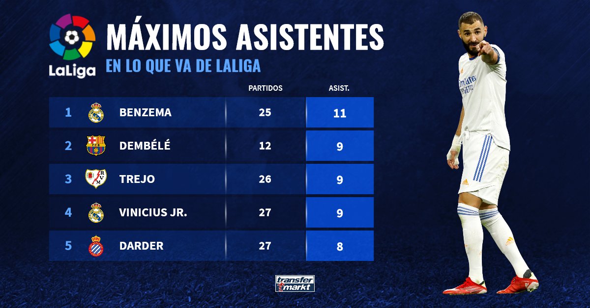 直播吧3月24日讯 目前西甲29轮战罢,皇马以66分排名榜首,并打进59球