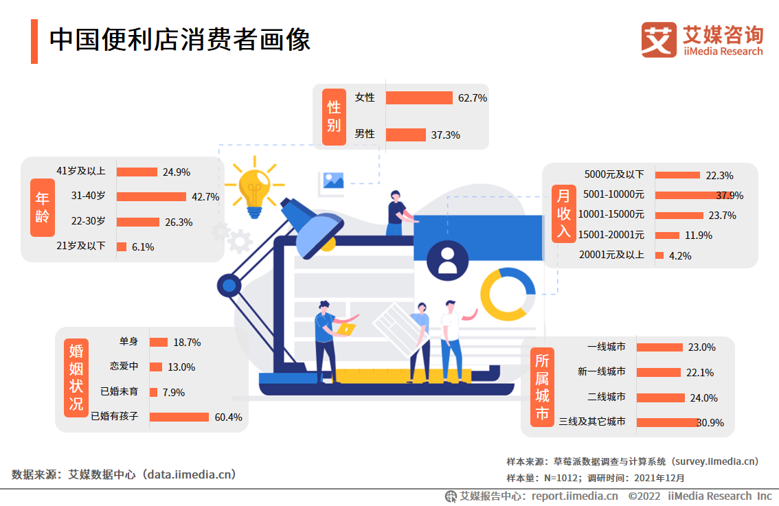 根据艾媒咨询的调研数据,一线城市的年轻人是便利店最高频的消费者.