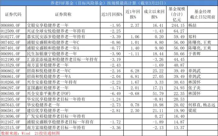 图 /基金规模统计截至2021年年报