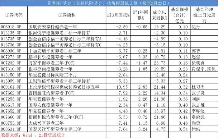 图 / 养老FOF基金（目标风险基金）按规模最低计算（基金规模统计截至2021年年报）